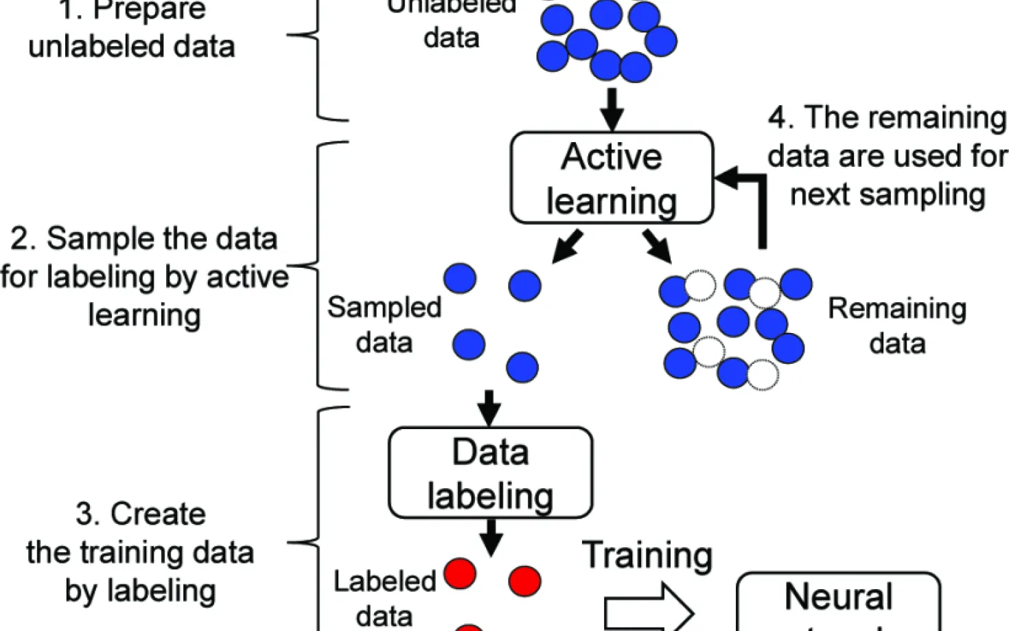 Training flow of neural network with active learning