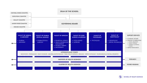 Structure of the school of health sciences 2022