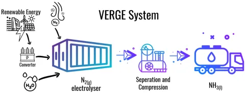 Simple graphical explanation of the VERGE System