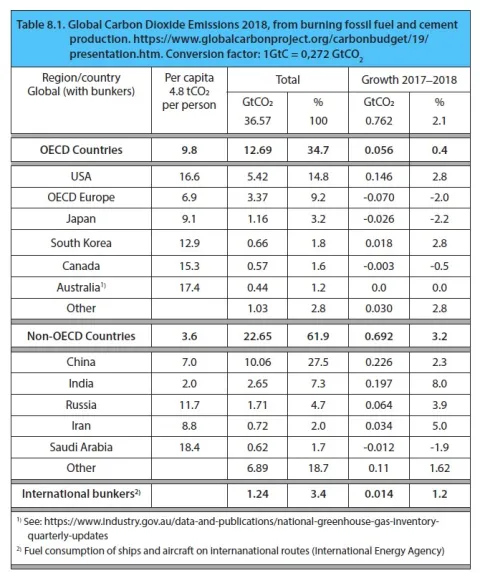 Carbon Dioxide Emissions caused by burning of fossil fuel from countries within and outside the OECD. Image from Dr Julius Solnes’ Book.