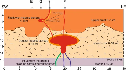 Diagram of the magma plumbing system