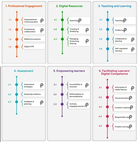 The six courses intended for university educators for self-paced learning are framed with the European Digital Competence Framework for Educators (DigCompEdu). The six courses are: 1. Professional engagement, 2. Digital resources, 3. Teaching and learning, 4. Assessment, 5. Empowering learners and 6. Faciliating learners' digital competence