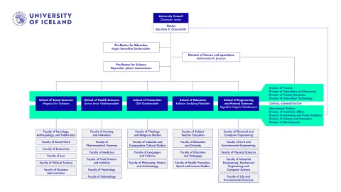 University of Iceland Administration Structure, as of September 2025