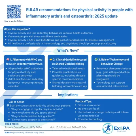 An infographic showing guidelines from the European Alliance of Associations for Rheumatology – EULAR.