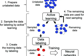 Training flow of neural network with active learning